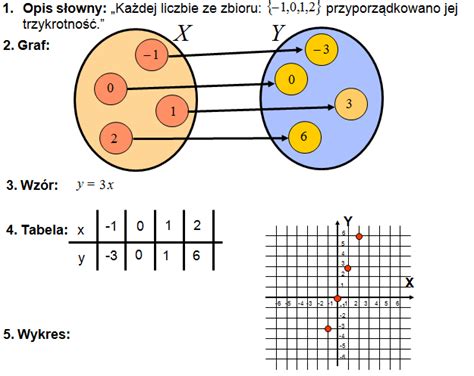 Sposoby Przedstawiania Funkcji Zadania Matfiz Pl