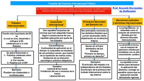 Tema 3 FUENTES DEL DIP Pdf