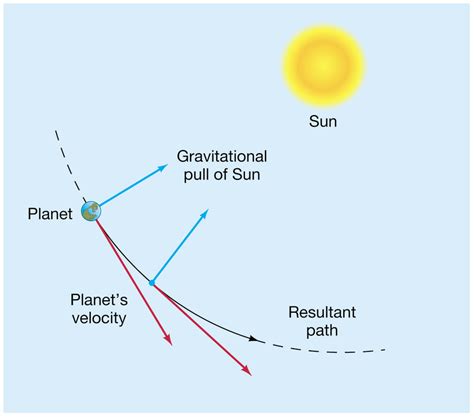 Planets By Gravity