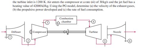 Solved A Turbojet Aircraft Is Flying With A Velocity Of M S At