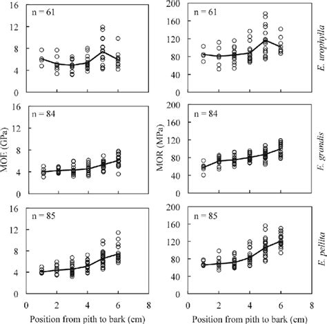 Radial Variations Of Modulus Of Elasticity Moe And Modulus Of Rupture