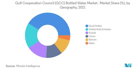 Gcc Bottled Water Market Size Revenue Trends