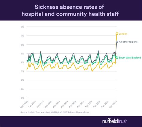 Chart Of The Week Sickness Absence Rates In The Nhs In April Were At