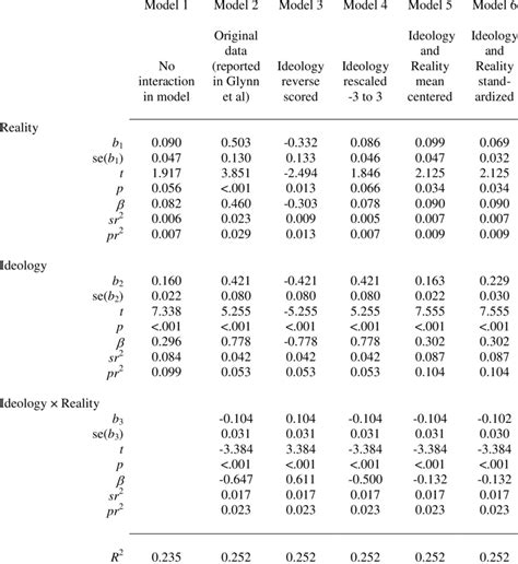 Ols Regression Coefficients Inferential Statistics And Measures Of Download Table