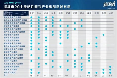 深圳重点布局的“20 8”产业集群 家在深圳