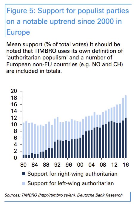 4 charts from Deutsche Bank show how political populism has taken root ...