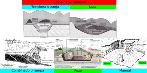 Cu Ntos Tipos De Vertederos Existen Verdes Mx Verdes