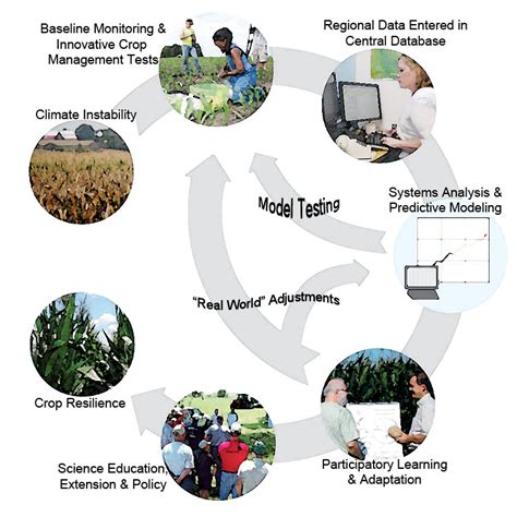 73 A Flow Chart On Types Of Agriculture