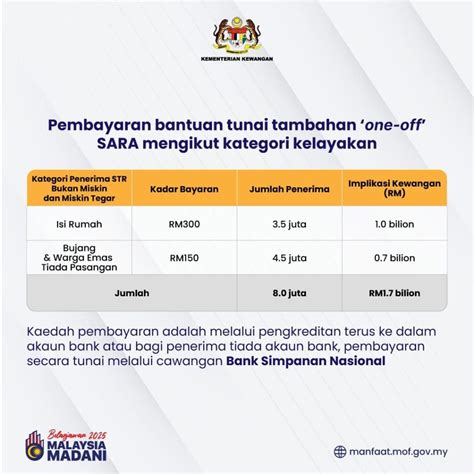 Jadual Bayaran SARA One Off MAYBANK CIMB BSN BANK ISLAM 2024