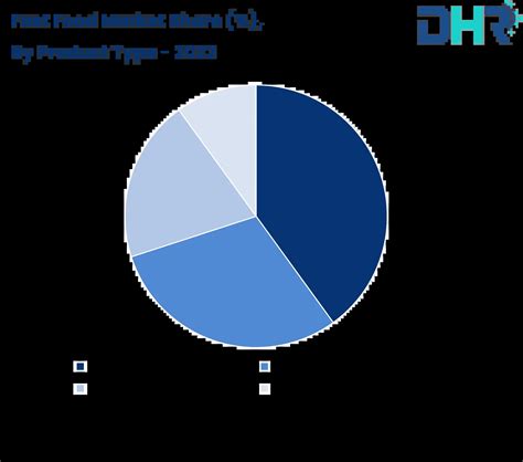 Fast Food Market Size Share Industry Report