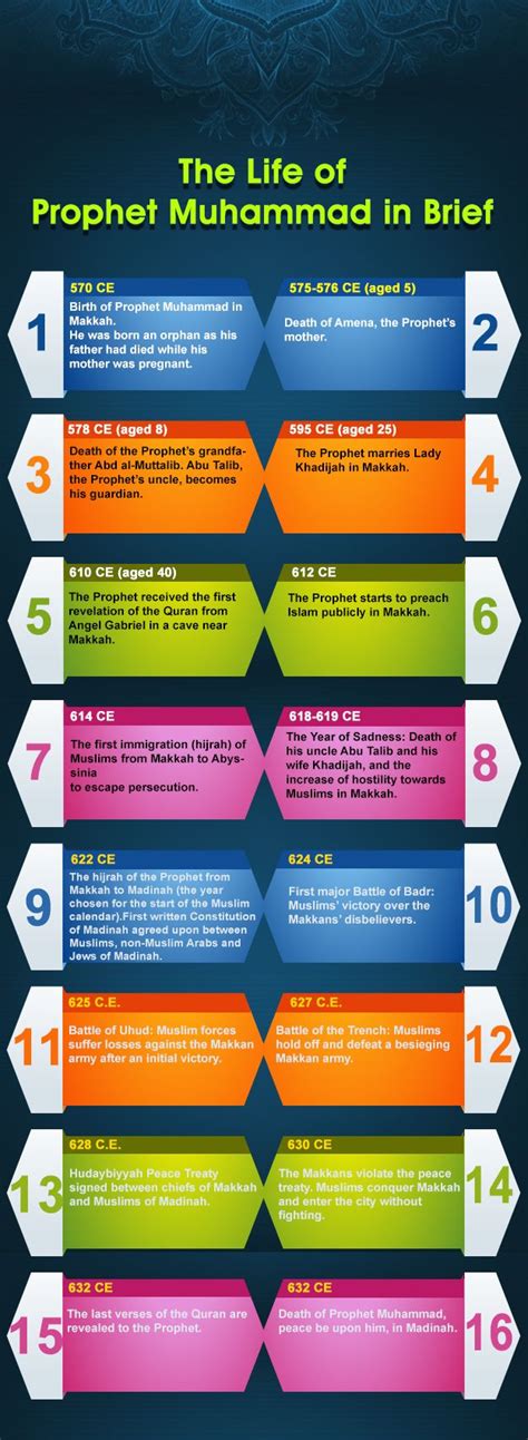 Prophet Muhammad S Life Info Graphic