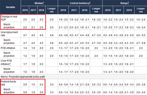 Eurodollar Eur Usd La Fed Abaisse L G Rement Ses Projections En