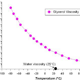 Changes In Dynamic Viscosity Of Glycerol With Temperature Water