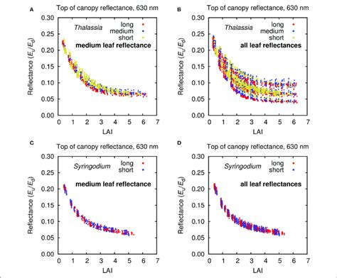 Top Of Canopy Toc Reflectance At Nm For Modeled A B Thalassia