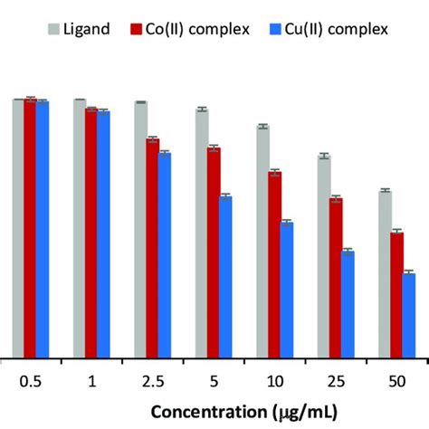 Anticancer Activity In Human Breast Cancer Cells Of The Ligand And The Download Scientific