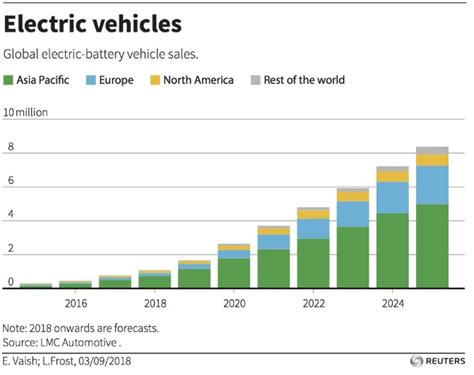 China Is Winning The Electric Vehicle Race World Economic Forum