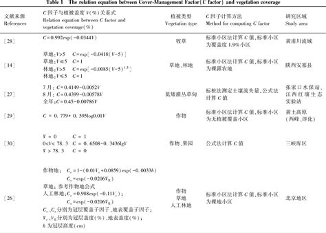 Table 1 From The Study On Cover Management Factor In USLE And RUSLE A