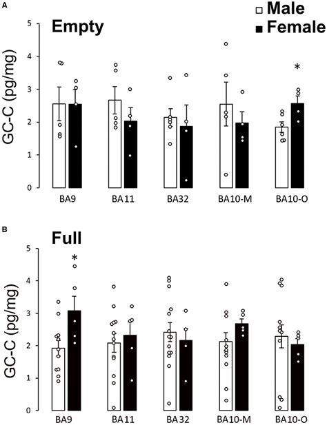 Frontiers Expression Of Guanylate Cyclase C In Human Prefrontal