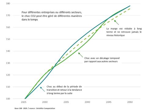 Le Mesure Du Risque Climatique De Transition Pour La Gestion De