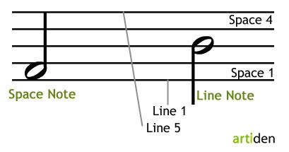 learn notes easily artiden