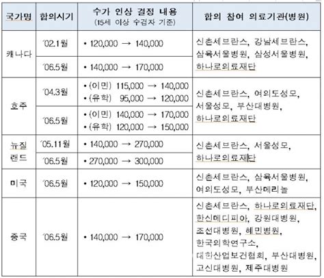 미국 중국 호주 캐나다 뉴질랜드 비자 신체검사료 병원마다 같은 이유 있었네신촌세브란스 등 15개 의료기관 가격 담합