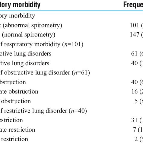 Respiratory Morbidity Among Rice Mill Workers Based On Spirometry N