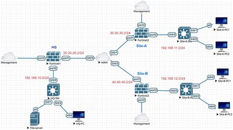 Ipsec Site To Site Vpn Between Fortigate And Fortigate Youtube