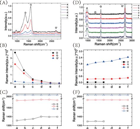 Graphene Coupled Nanowire Hybrid Plasmonic Gap Modedriven Catalytic