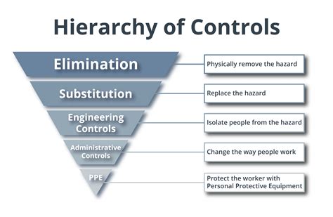 Safety Hierarchy In Engineering Design Accident Prevention