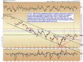 Pretzel Logic S Market Charts And Analysis Spx Is Testing A Year