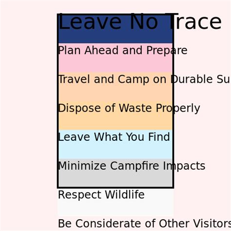 Poster Of The Seven Principles Of Leave No Trace Making The Planet