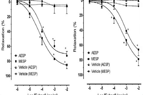 Autonomic Receptors And Nitric‑oxide Involvements In Mediating