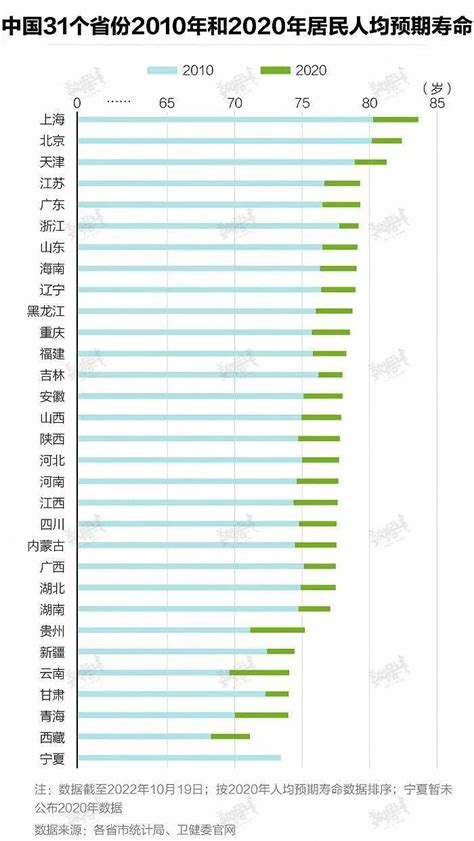 全国男女寿命差距越来越大，这个城市的人最长寿 预期 省份 上海