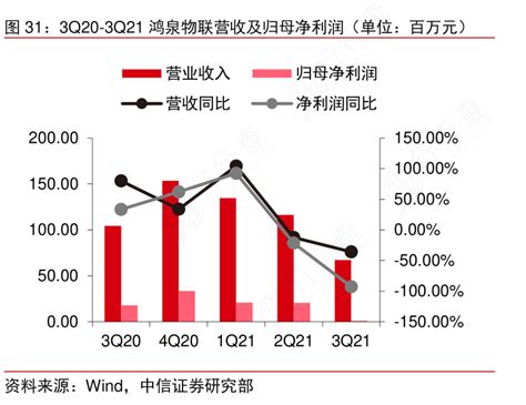 想重点关注3q20 3q21鸿泉物联营收及归母净利润（单位：百万元）的准确答案行行查行业研究数据库