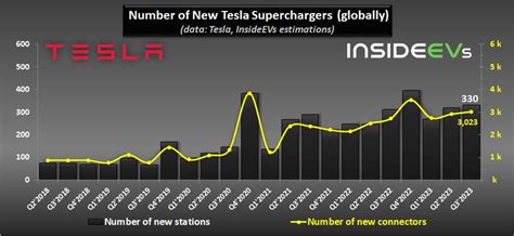 Tesla Added New Supercharging Stations Globally In Q