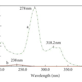 Zero order spectra of a CIP 12 0 μg mL and b FLU 1 0 μg mL