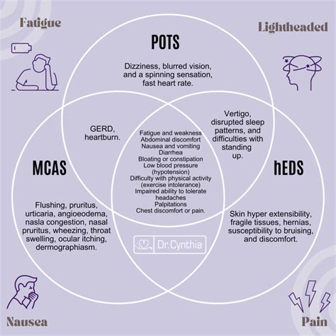 Postural Orthostatic Tachycardia Syndrome (POTS) Treatment