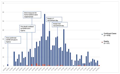 Prevalence Of Depression