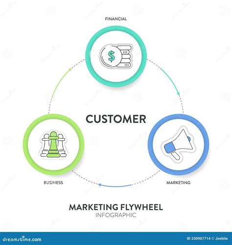 Marketing Flywheel Model Framework Infographic 3 Point Stage Template