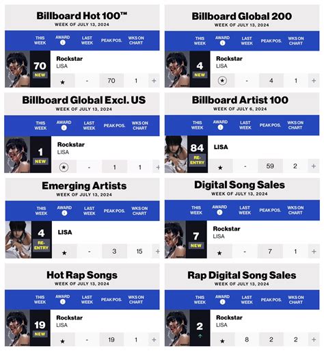 Billboard 100 Hot 100 Chart Reveal Feb 3rd Billboard News