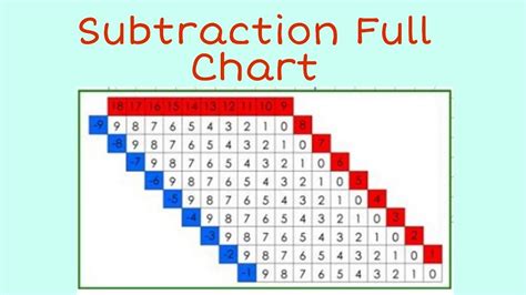 Subtraction Full Chart Hikmah Montessori Resource Centre Youtube