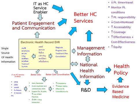 Health care process | The eLeader