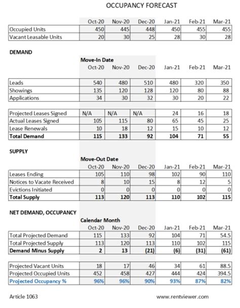 How To Forecast Occupancy Rentviewer