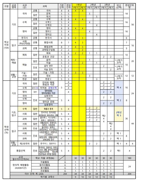 고등학교 교육과정편제표 보는 법 1학년 과목별 평가방법학교생활기록부 음악 미술 체육 절대평가 네이버 블로그