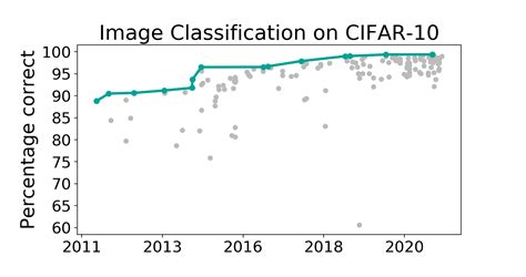 Cifar Benchmark Image Classification Papers With Code