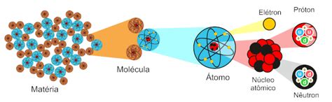 Que Partículas Constituem O Núcleo Do Átomo - Atomística: a área de estudo do átomo - Manual da Química
