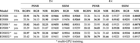 Psnr And Ssim Metrics Obtained With Edsr8 And Edsr32 In The Test Set Download Scientific