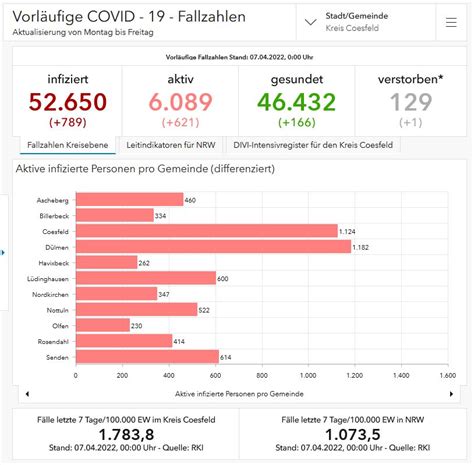 Corona Pandemie 789 Neuinfektionen Kreis Coesfeld