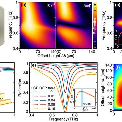 Pdf Chiral Metasurfaces With Maximum Circular Dichroism Enabled By