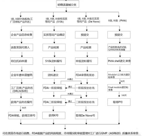 美国fda官网查询入口在哪里？国内进行fda认证需要多少费用？ 拼客号